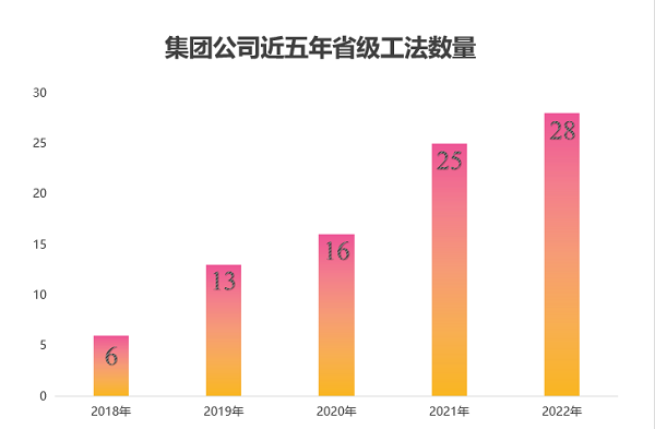 图2 玩球「中国」官方网页版近五年获得省级工法数量.png